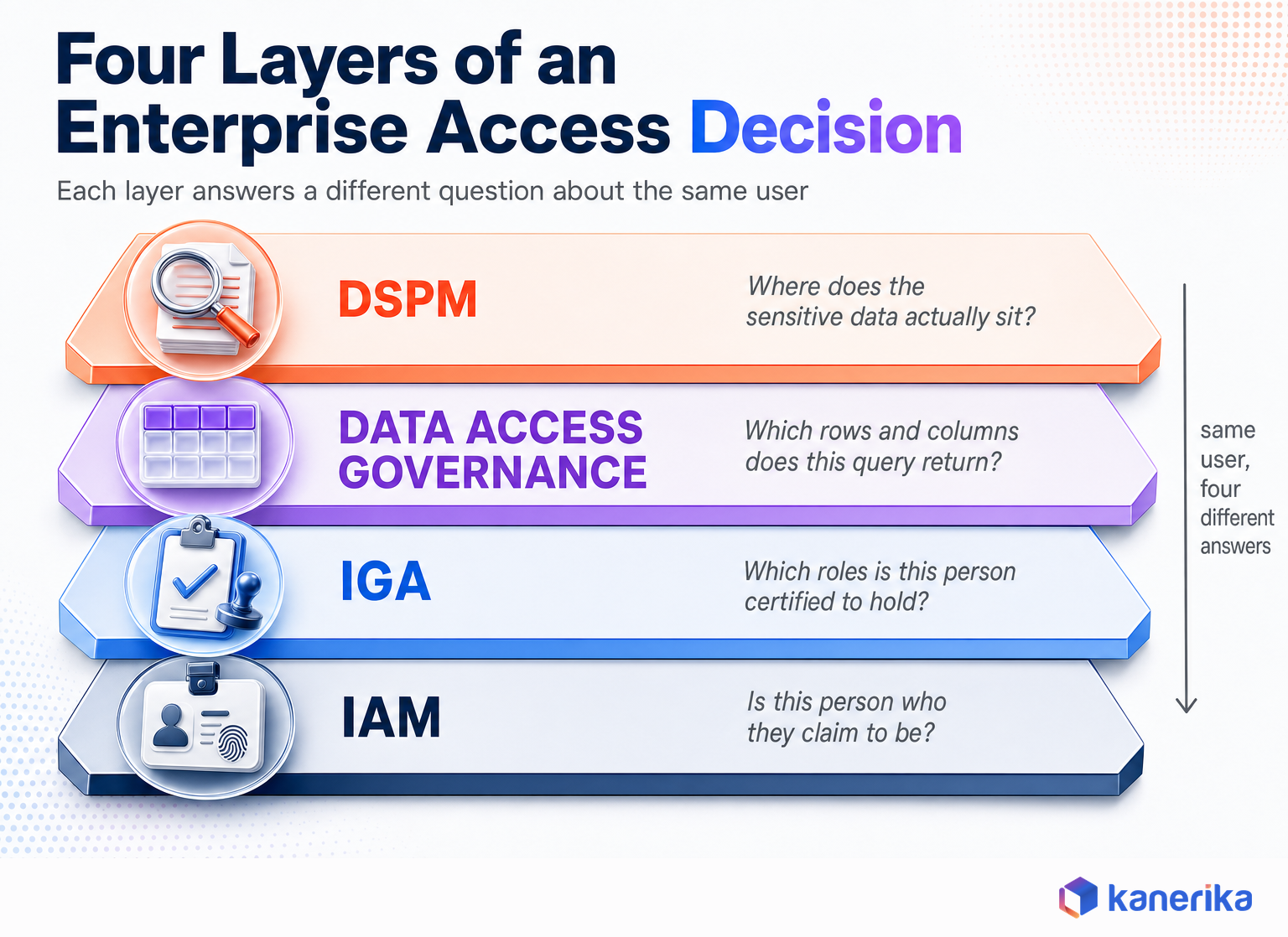 Kanerika infographic of the four layers of an enterprise access decision, IAM, IGA, data access governance, and DSPM, and the question each layer answers