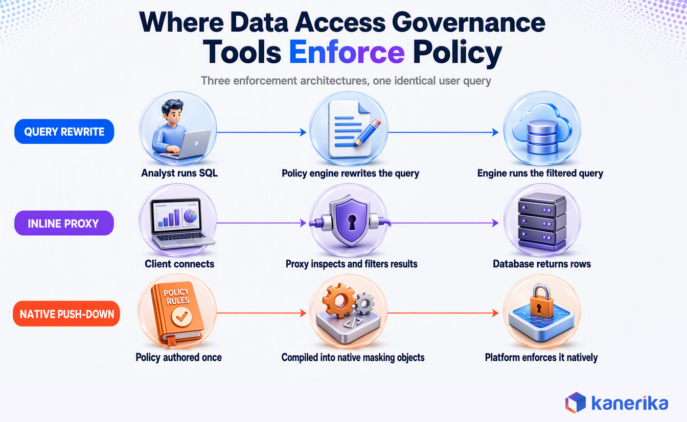 Kanerika infographic showing where data access governance tools enforce policy, comparing query rewrite, inline proxy, and native push-down enforcement architectures