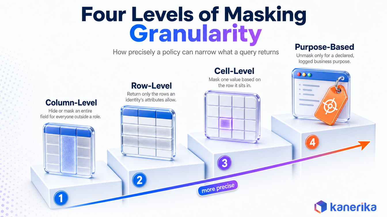 Kanerika infographic of four levels of masking granularity in data access governance tools, column-level, row-level, cell-level, and purpose-based masking