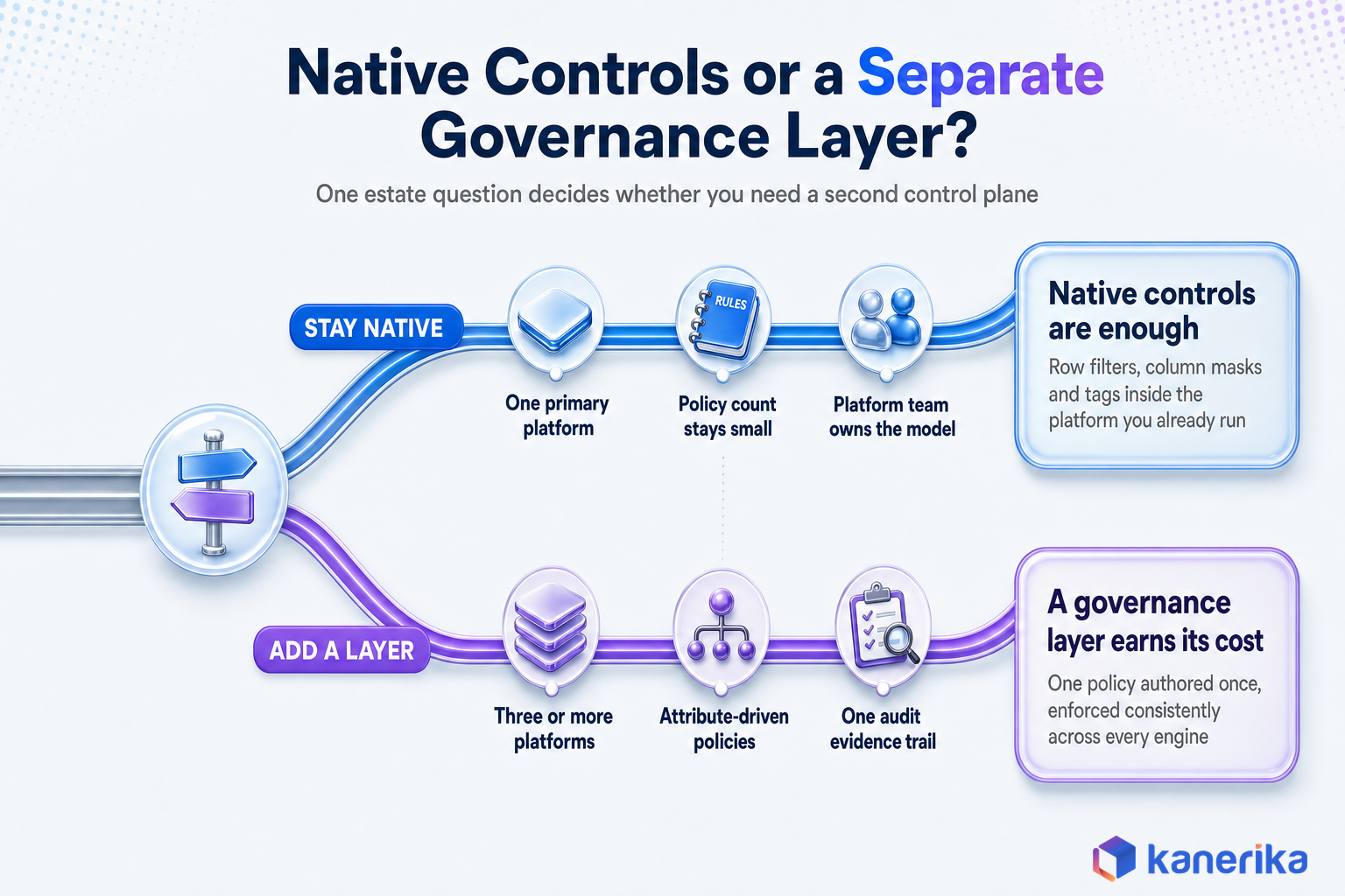 Kanerika infographic decision fork comparing native platform access controls against adding a separate data access governance layer