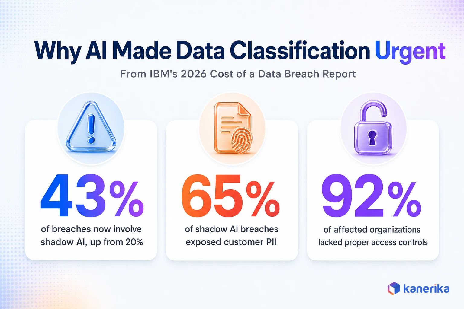 Kanerika infographic of AI-era data classification risk statistics from IBM's 2026 Cost of a Data Breach Report: shadow AI incidents rose to 43 percent, 65 percent exposed customer PII, and 92 percent lacked proper access controls