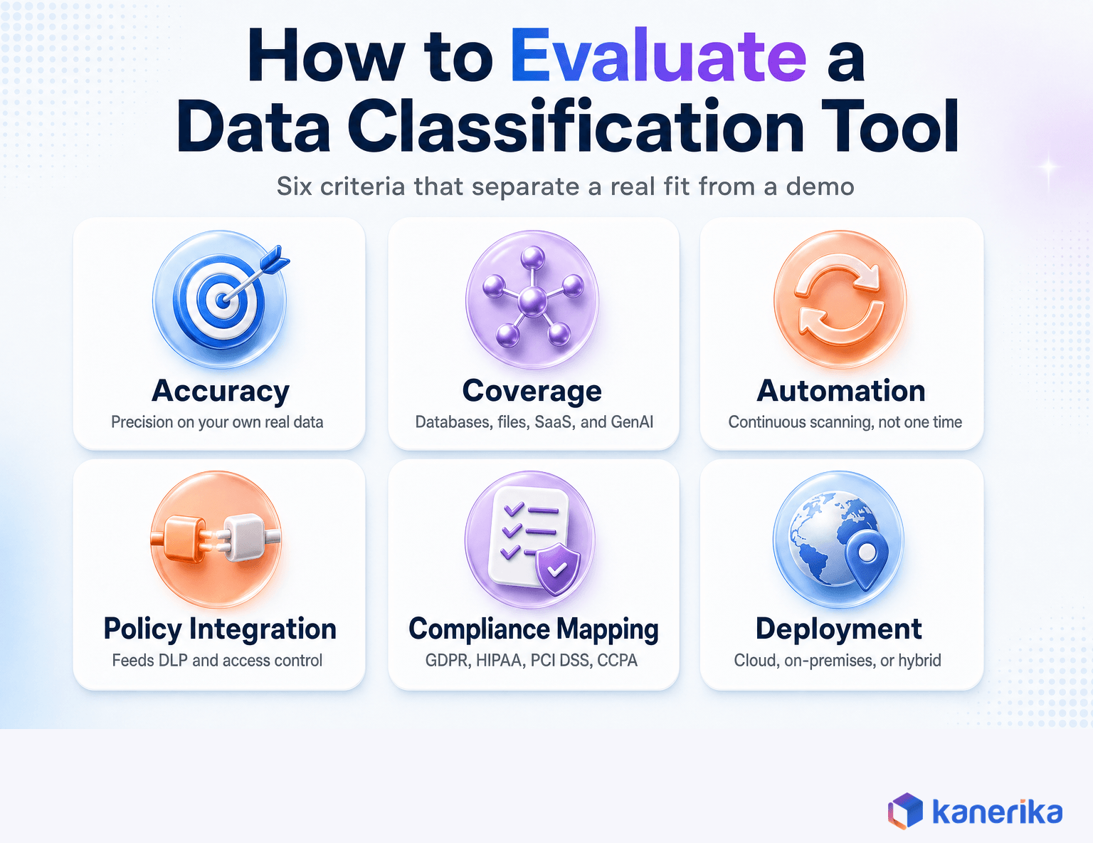 Kanerika infographic of six criteria for evaluating a data classification tool: classification accuracy, coverage breadth, automation depth, policy integration, compliance mapping, and deployment and residency