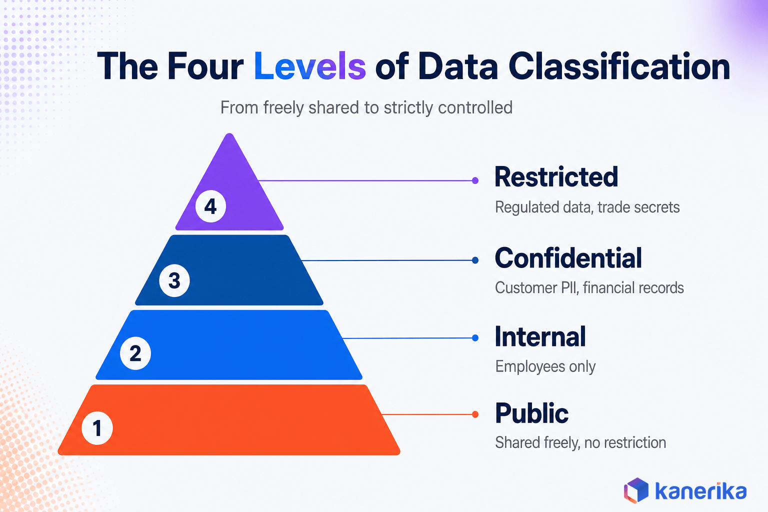 Kanerika infographic of the four levels of data classification: public, internal, confidential, and restricted, with examples and controls for each tier