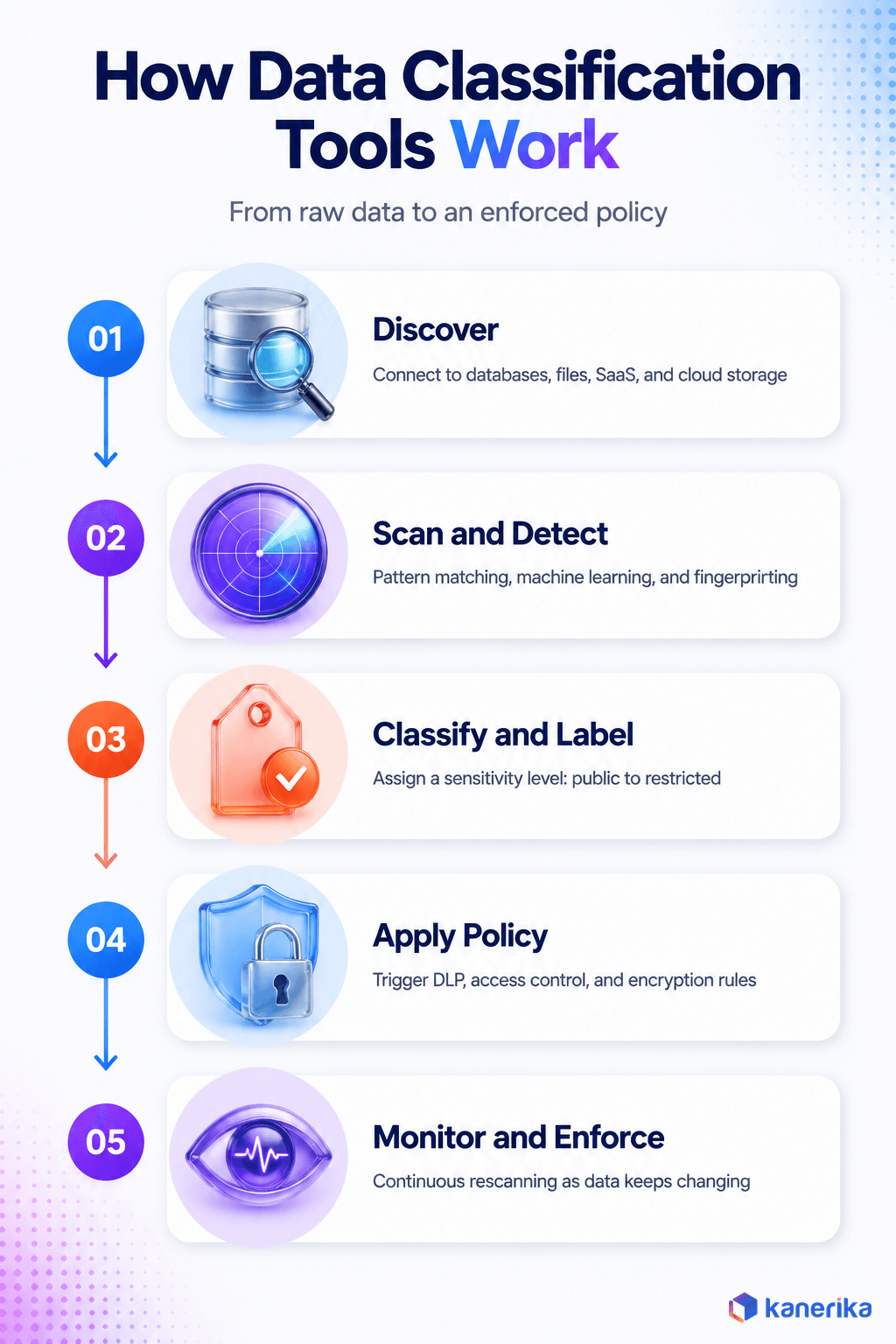 Kanerika infographic of how data classification tools work: discover data across systems, scan and detect sensitive content, classify and label by sensitivity, apply policy, and monitor and enforce continuously