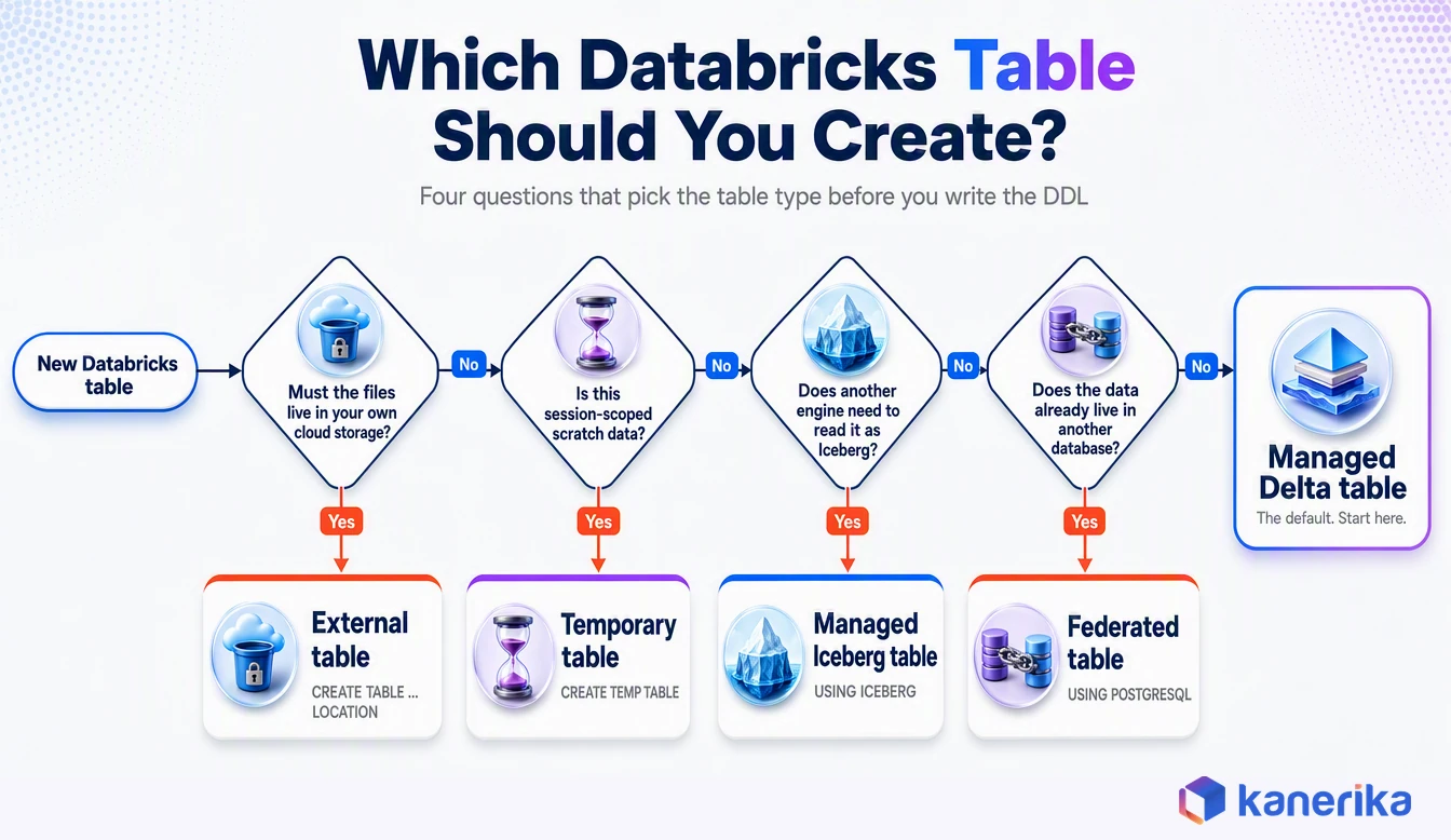 Kanerika decision flow diagram showing which Databricks table to create, branching from external table with LOCATION to temporary, managed Iceberg, federated, and managed Delta tables