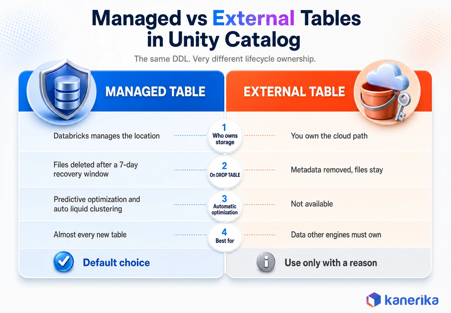 Kanerika infographic comparing managed and external tables in Databricks Unity Catalog across storage ownership, DROP TABLE behavior, predictive optimization, and best fit