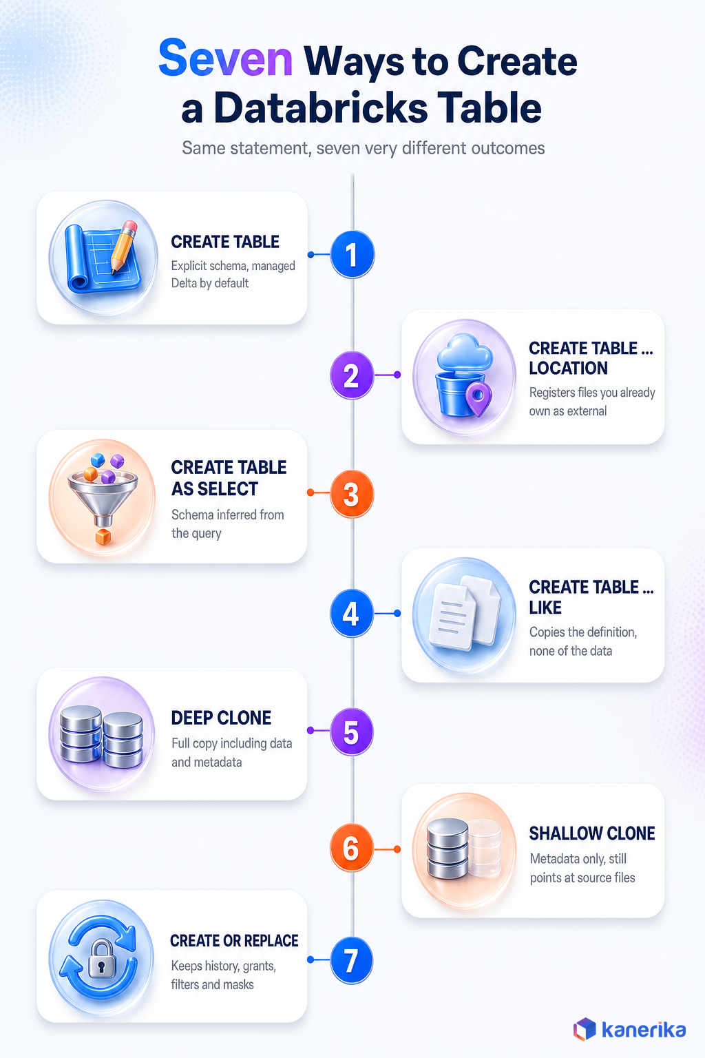 Kanerika infographic listing seven ways to run Databricks CREATE TABLE, from explicit schema and LOCATION through CTAS, LIKE, deep clone, shallow clone, and CREATE OR REPLACE