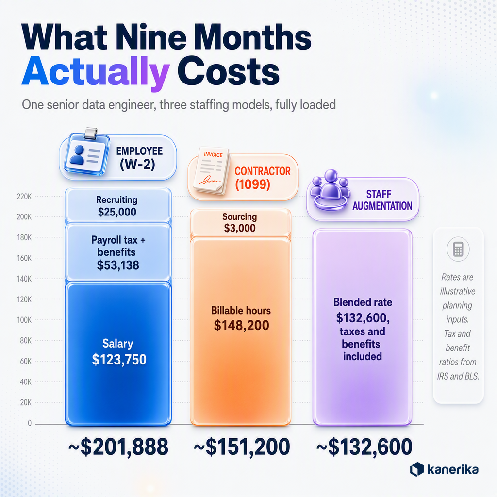 Kanerika infographic comparing fully loaded nine-month cost for one senior data engineer as a W-2 employee, a 1099 contractor, and a staff augmentation engineer