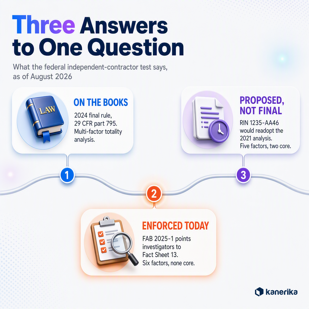 Kanerika infographic timeline of the three federal answers on independent contractor status, the 2024 rule on the books, FAB 2025-1 enforced today, and the proposed 2026 rule RIN 1235-AA46