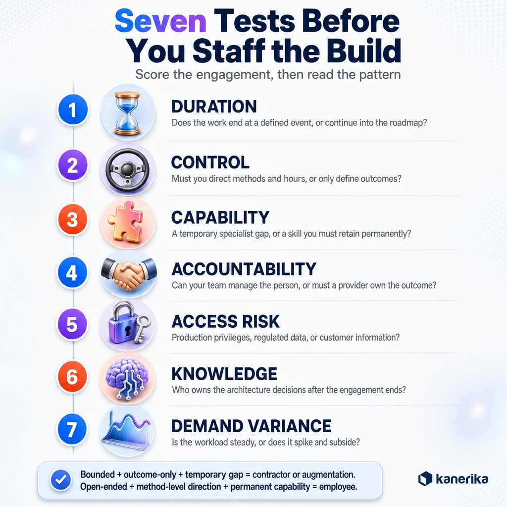 Kanerika infographic scorecard of seven tests for choosing a tech staffing model, covering duration, control, capability, accountability, access risk, knowledge, and demand variance