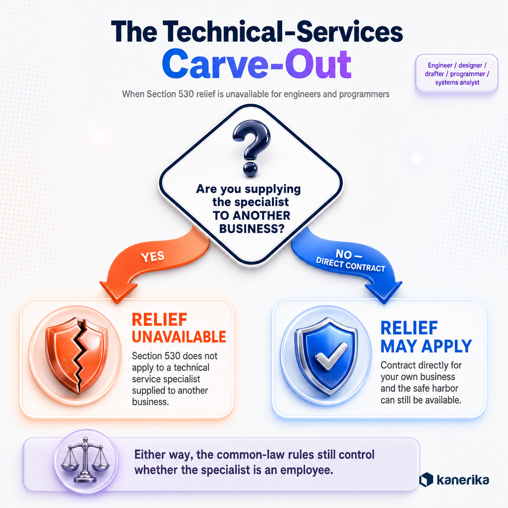 Kanerika infographic decision flowchart of the IRS Section 530 technical services carve-out, showing relief unavailable when supplying a specialist to another business and relief possible on direct contracts