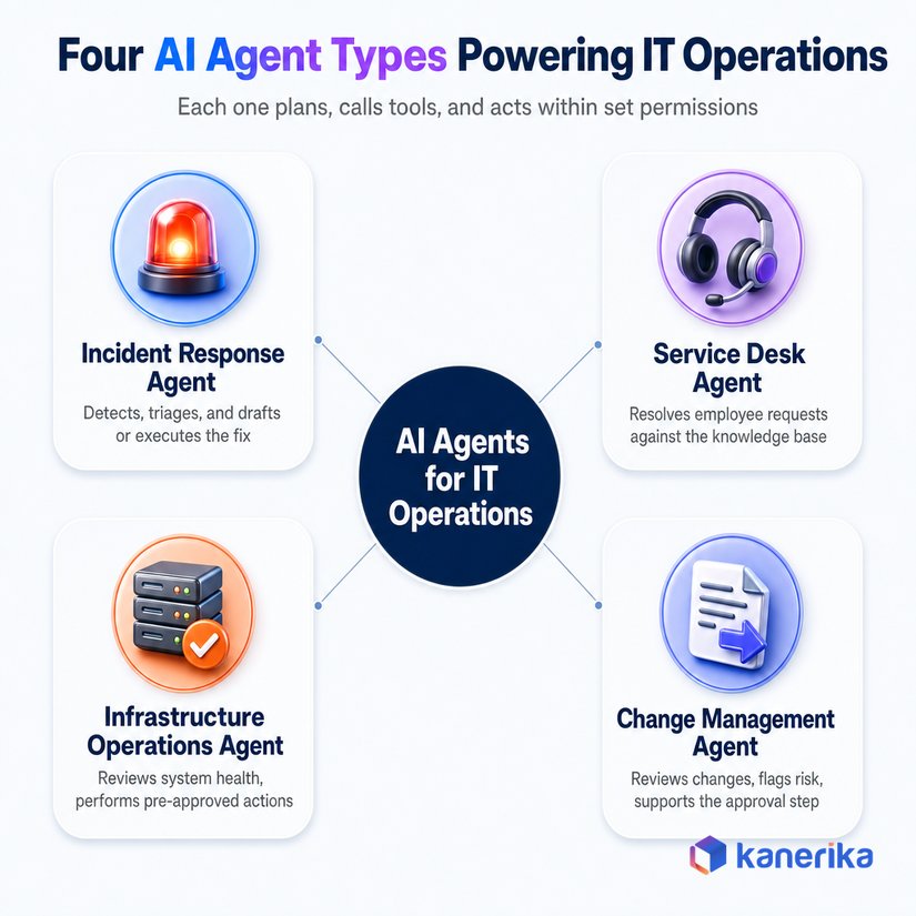 Infographic showing the four AI agent types for IT operations: incident response agent, service desk agent, infrastructure operations agent, and change management agent