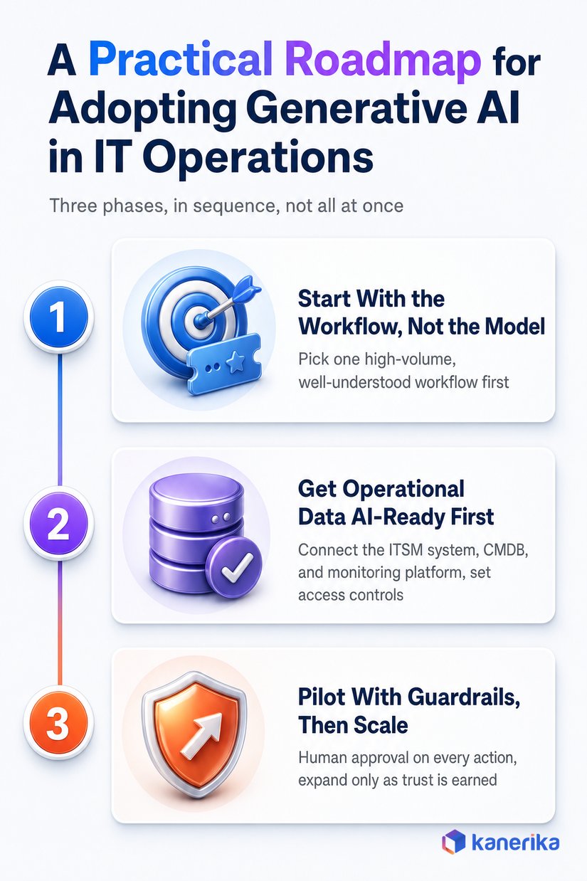 Three-phase roadmap for adopting generative AI in IT operations: start with the workflow not the model, get operational data AI-ready first, and pilot with guardrails then scale