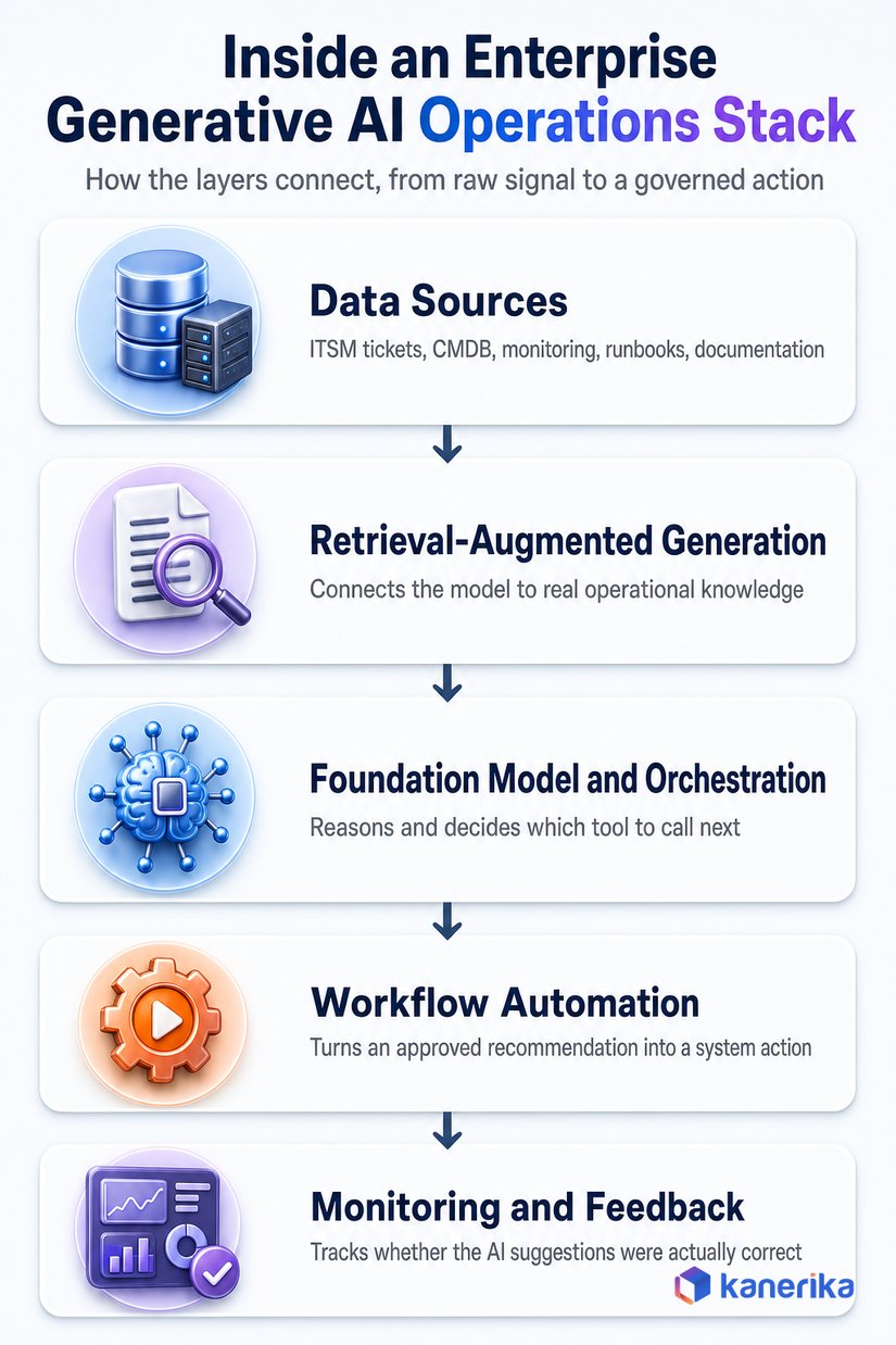 Diagram of an enterprise generative AI operations stack showing data sources, retrieval-augmented generation, foundation model and orchestration, workflow automation, and monitoring and feedback layers
