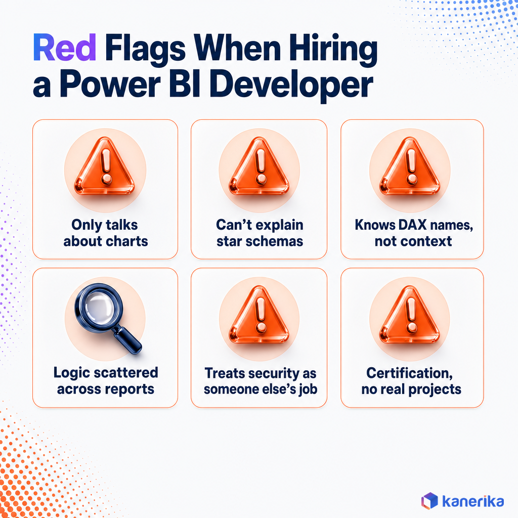 Kanerika infographic of red flags when hiring a Power BI developer, including inability to explain star schemas and treating security as someone else's job