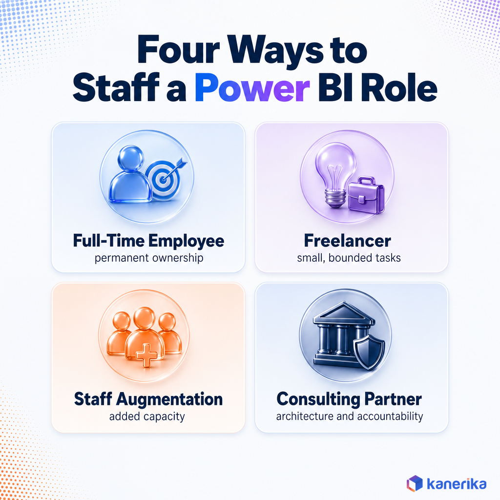 Kanerika infographic of four ways to staff a Power BI role: full-time employee, freelancer, staff augmentation, and consulting partner