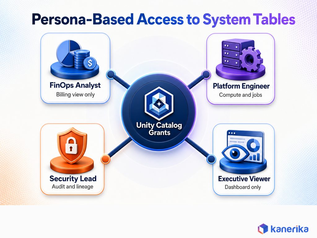 Kanerika infographic of persona-based access to Databricks system tables, showing FinOps analyst, platform engineer, security lead, and executive viewer access levels