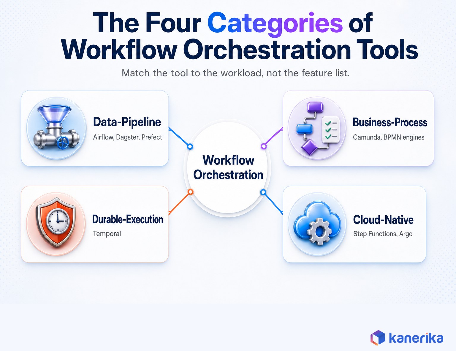 Kanerika infographic of the four categories of workflow orchestration tools: data-pipeline orchestrators like Airflow, Dagster, and Prefect; business-process orchestrators like Camunda; durable-execution platforms like Temporal; and cloud-native tools like AWS Step Functions and Argo Workflows