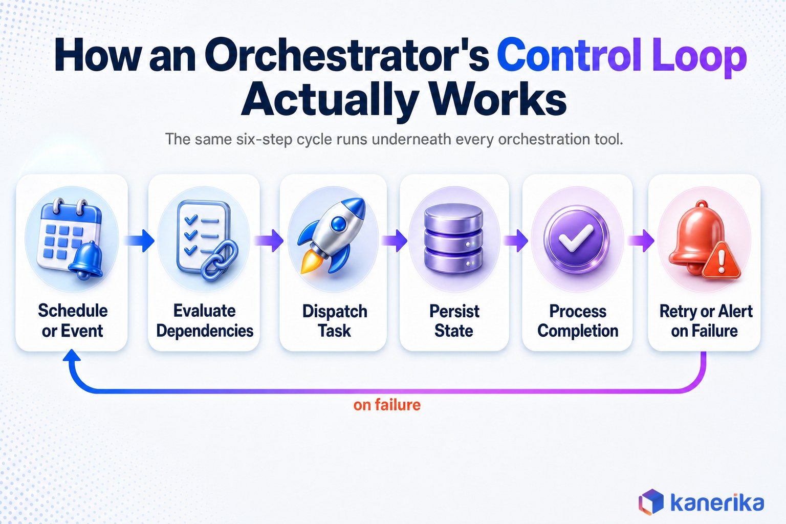 Kanerika infographic of an orchestration engine's control loop: schedule or event, evaluate dependencies, dispatch task, persist state, process completion, and retry or alert on failure