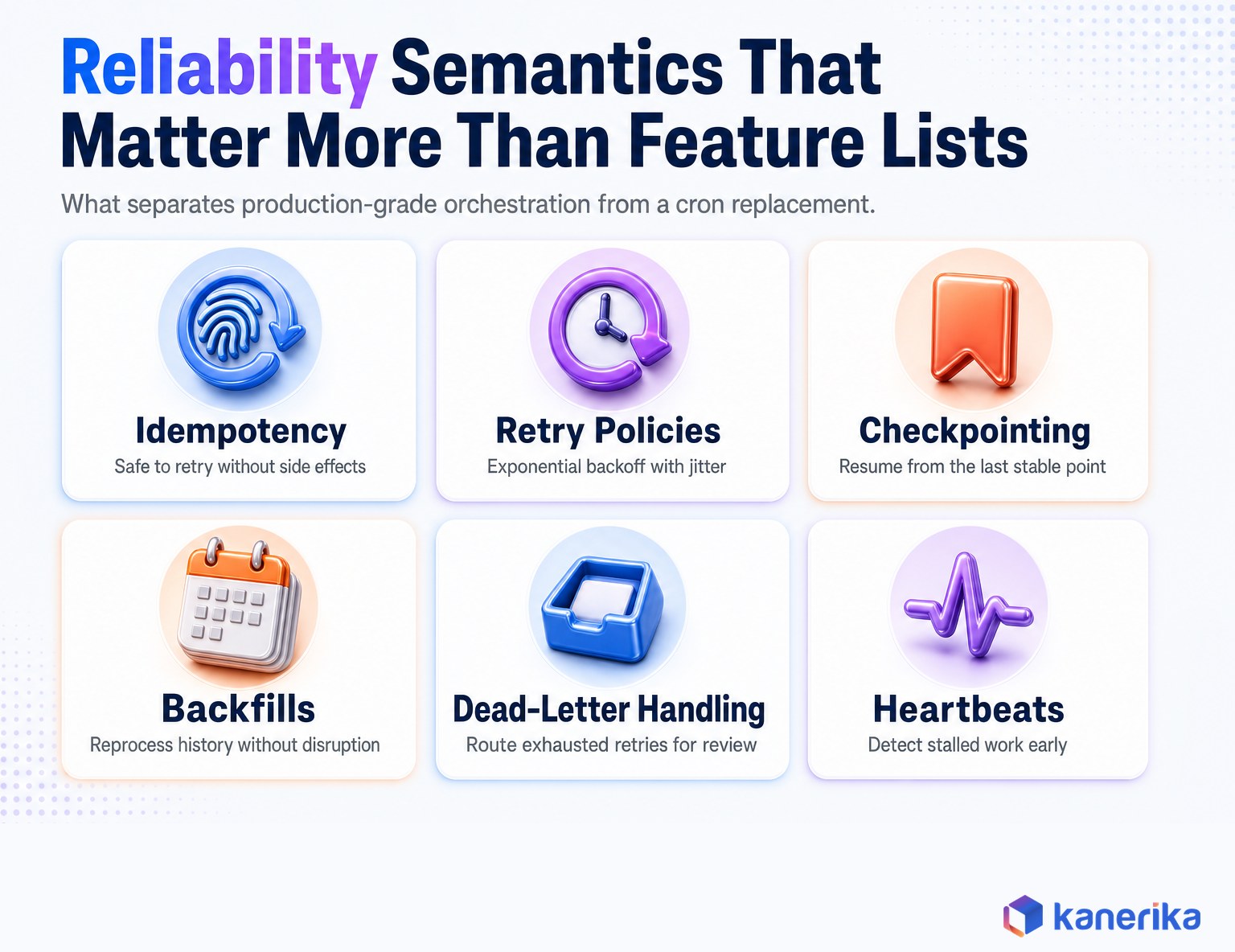 Kanerika infographic of six reliability semantics in workflow orchestration: idempotency, retry policies, checkpointing, backfills, dead-letter handling, and heartbeats
