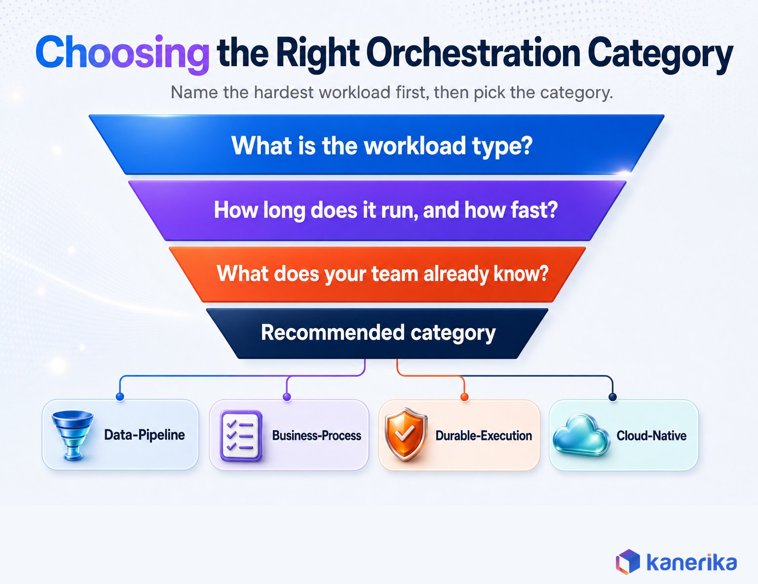 Kanerika infographic of a decision funnel for choosing the right workflow orchestration category based on workload type, duration and latency, and team skills