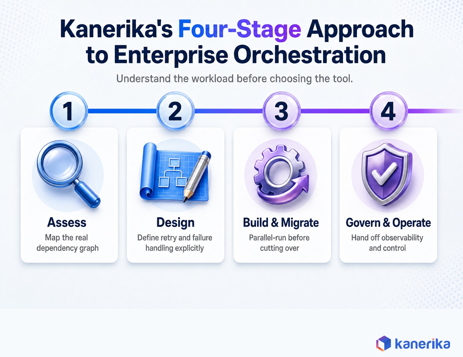 Kanerika infographic of Kanerika's four-stage approach to enterprise orchestration: assess, design, build and migrate, and govern and operate