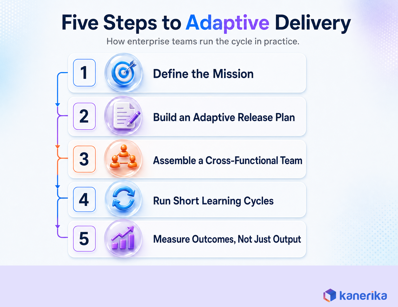 Five steps enterprise teams use to implement Adaptive Software Development