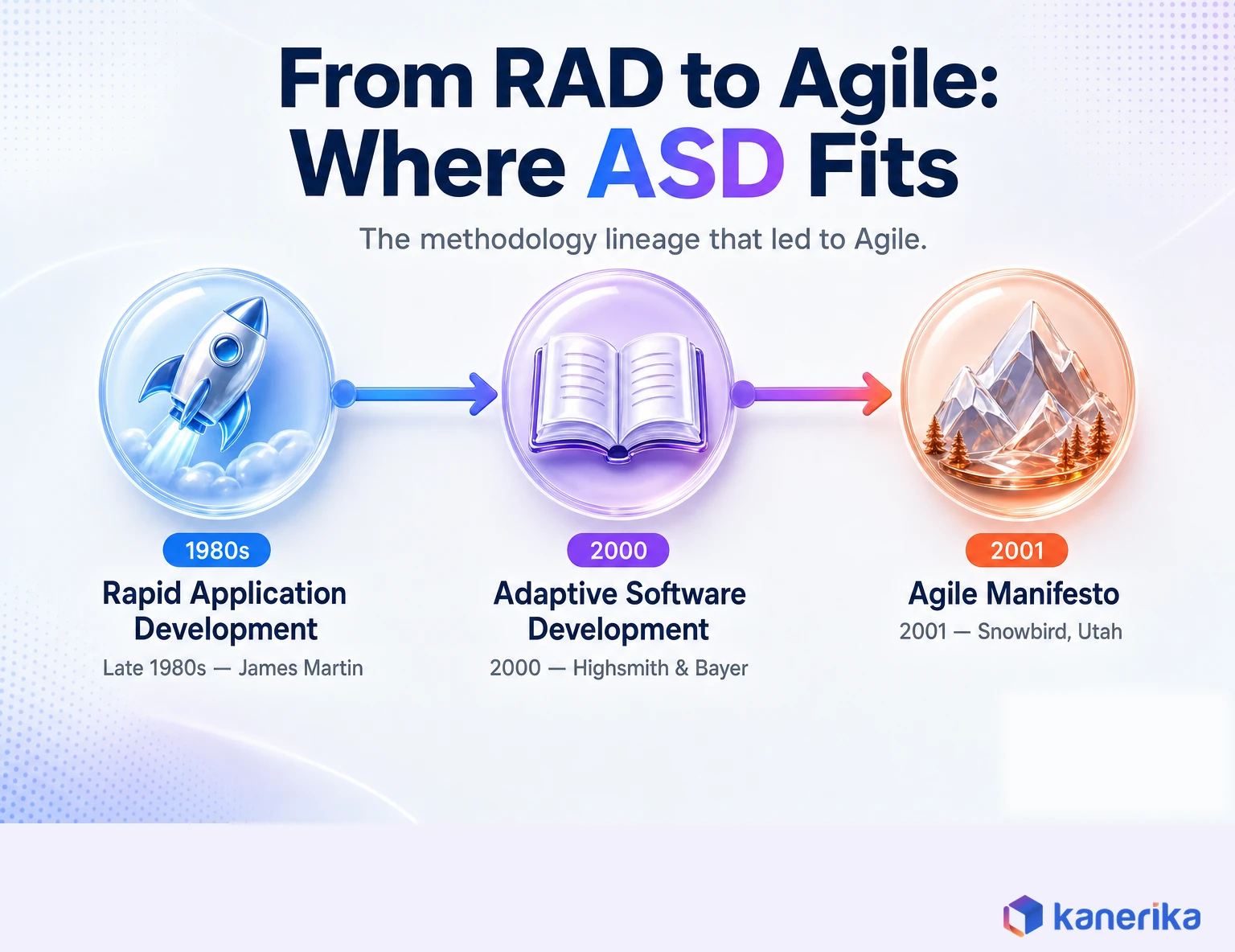 Timeline from Rapid Application Development to Adaptive Software Development to the Agile Manifesto