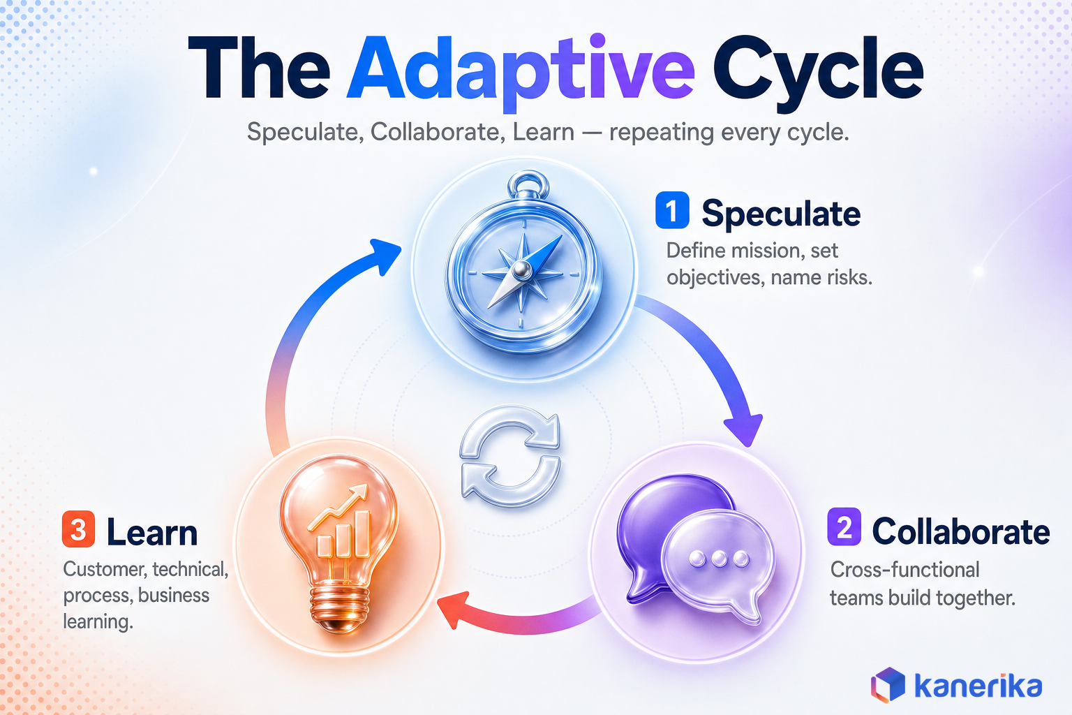 The Adaptive Software Development cycle: Speculate, Collaborate, Learn