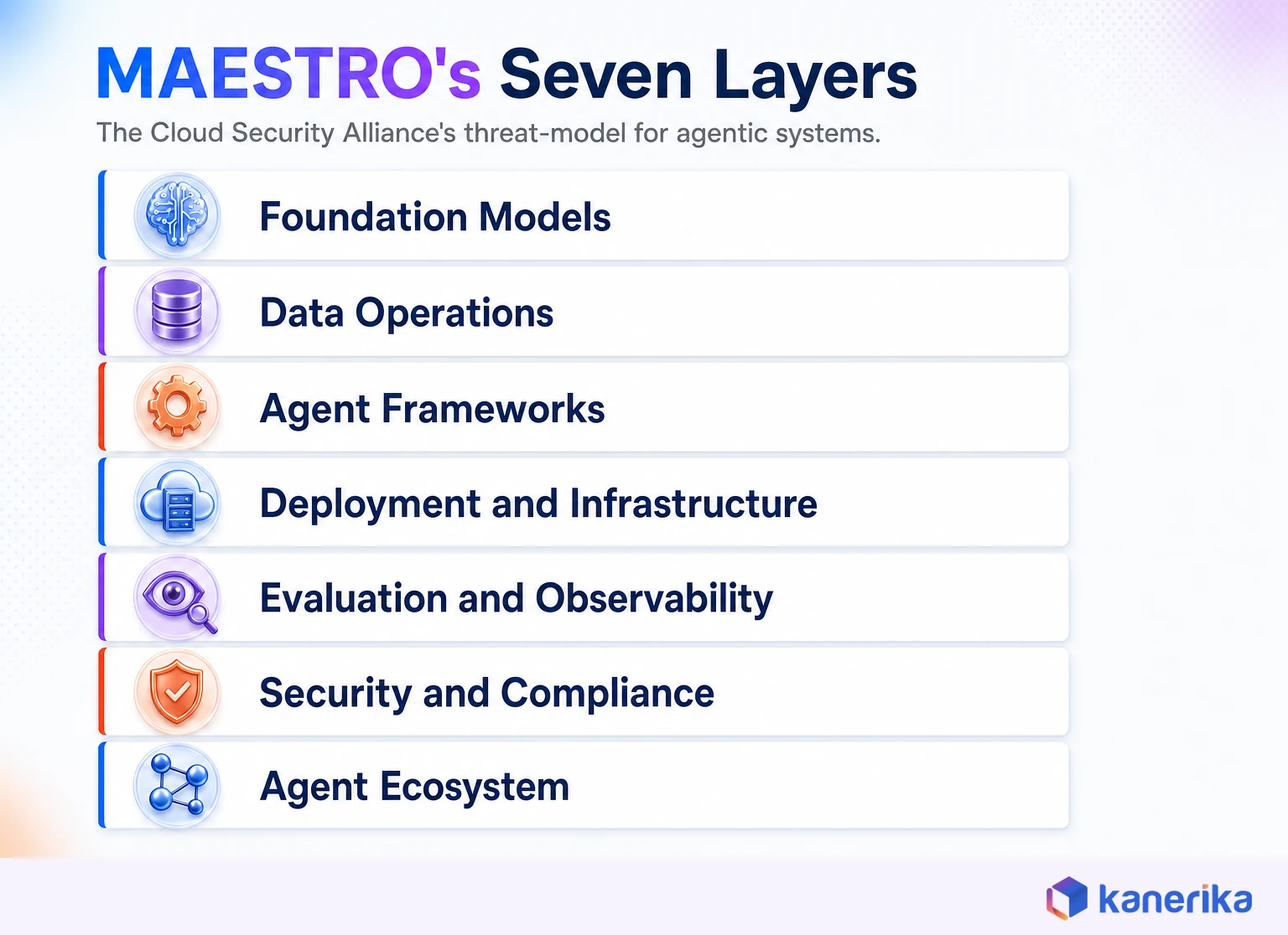 Infographic of MAESTRO's seven layers: Foundation Models, Data Operations, Agent Frameworks, Deployment and Infrastructure, Evaluation and Observability, Security and Compliance, and Agent Ecosystem