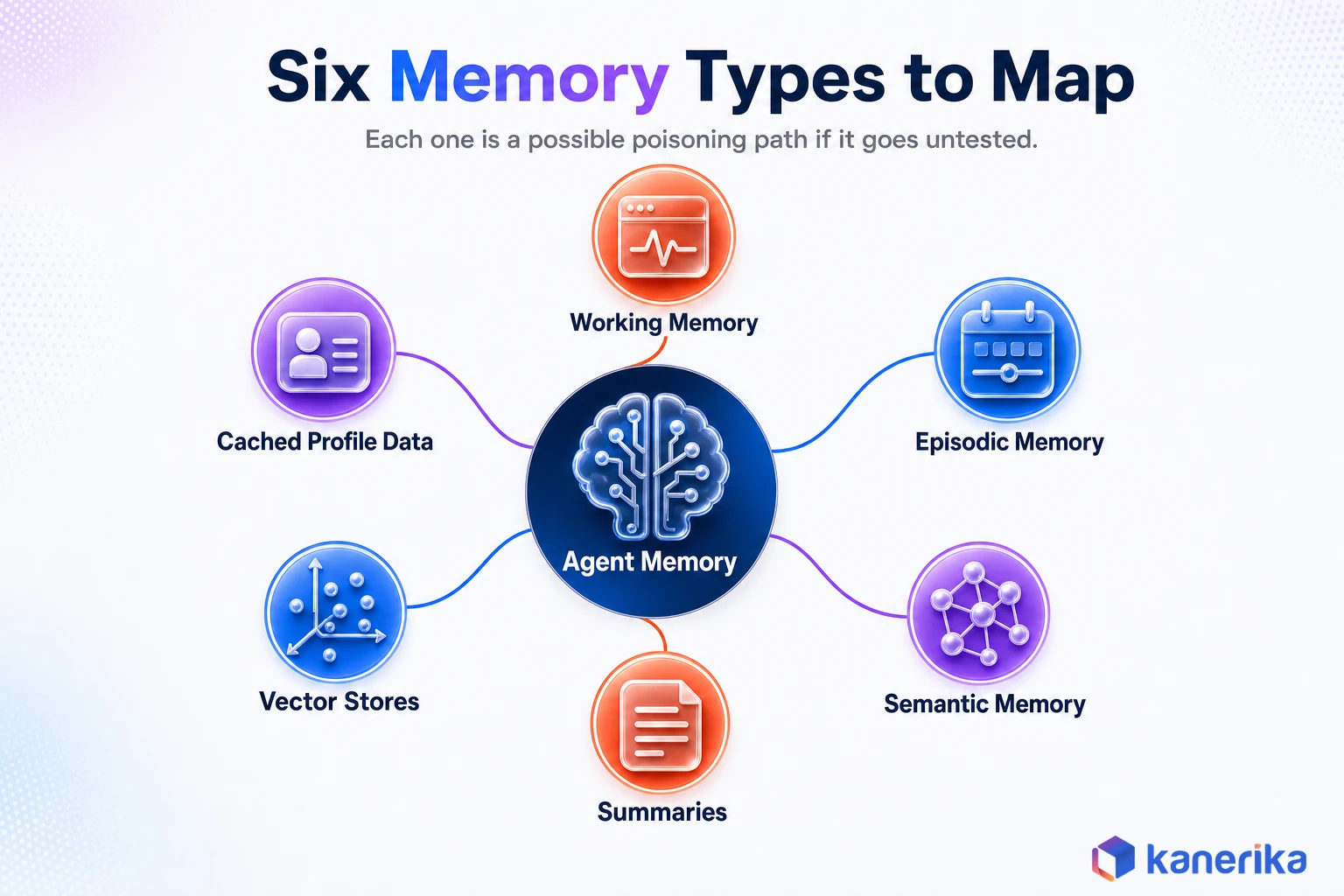 Infographic of six agent memory types to map in an agentic AI vulnerability assessment: working memory, episodic memory, semantic memory, summaries, vector stores, and cached profile data