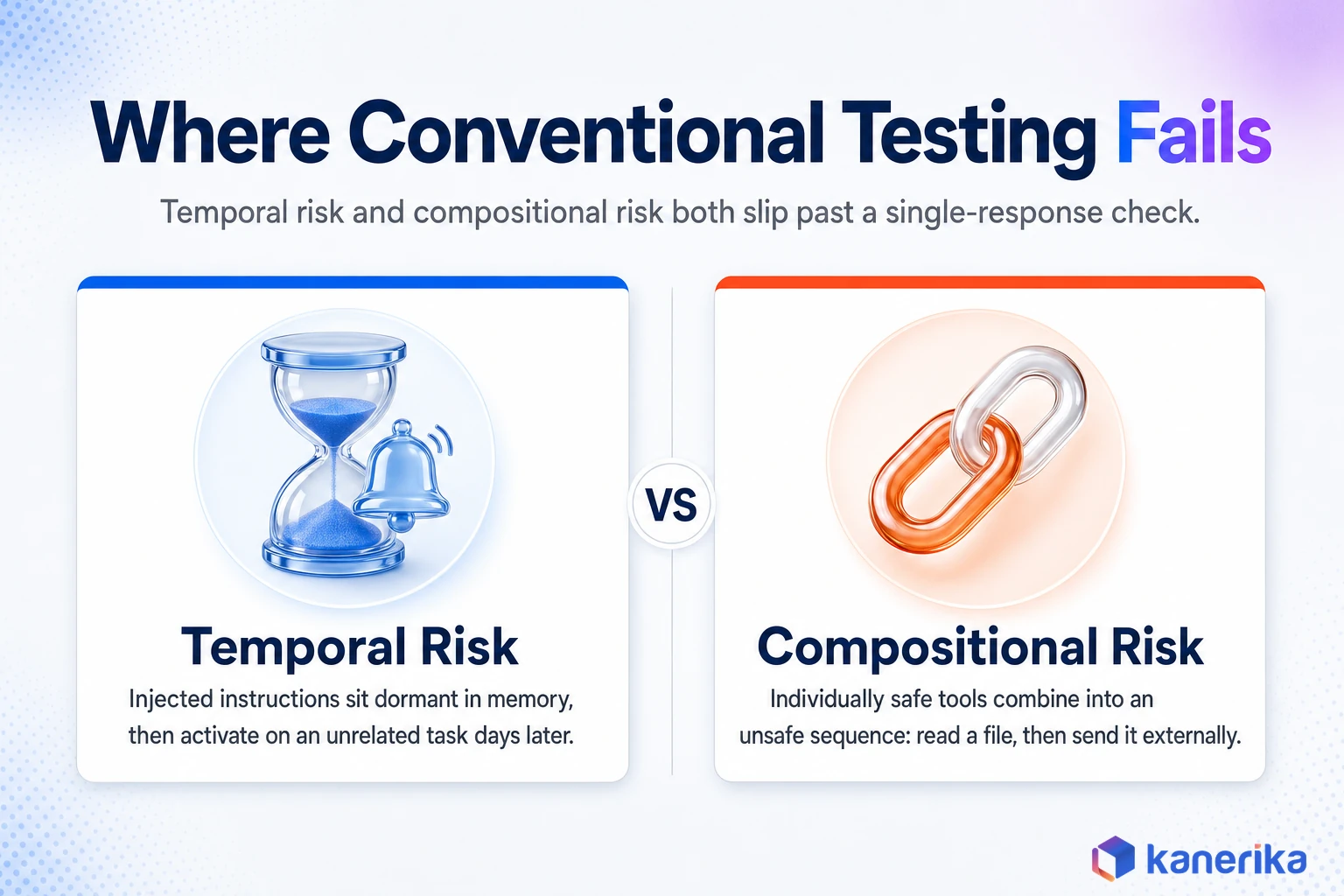 Infographic comparing temporal risk and compositional risk, the two failure modes conventional AI testing misses in an agentic AI vulnerability assessment