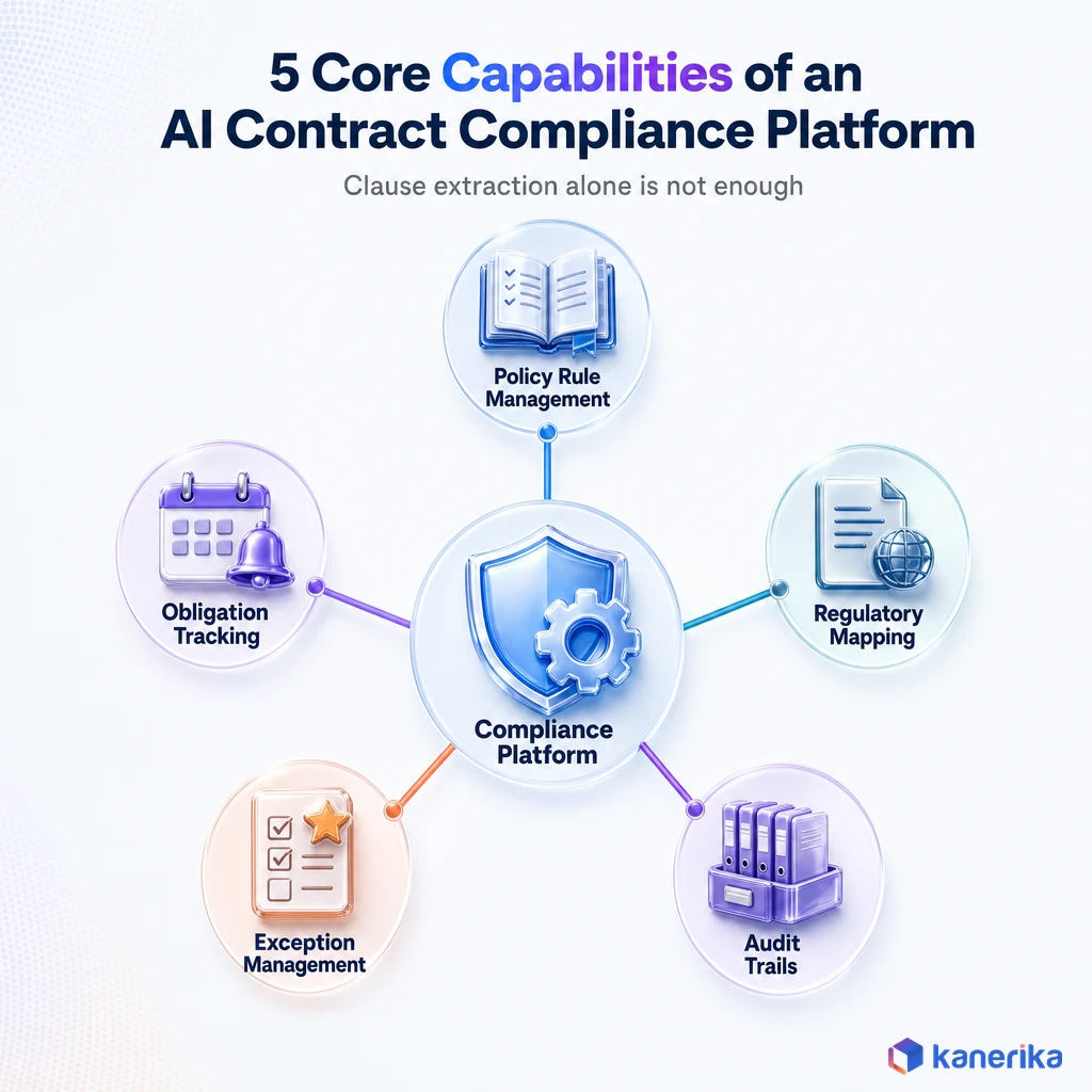 Kanerika infographic of the five core capabilities of an AI contract compliance platform, policy rule management, obligation tracking, regulatory mapping, exception management, and audit trails
