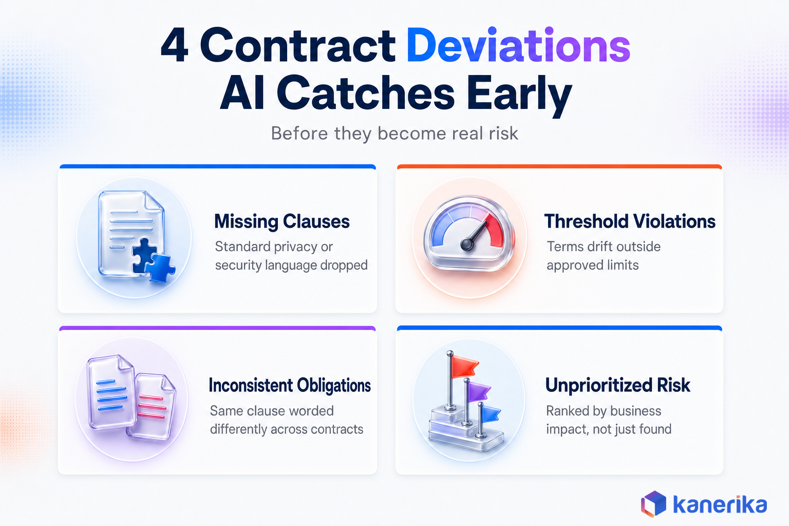 Kanerika infographic of four contract deviations AI catches early, missing clauses, threshold violations, inconsistent obligations, and unprioritized risk
