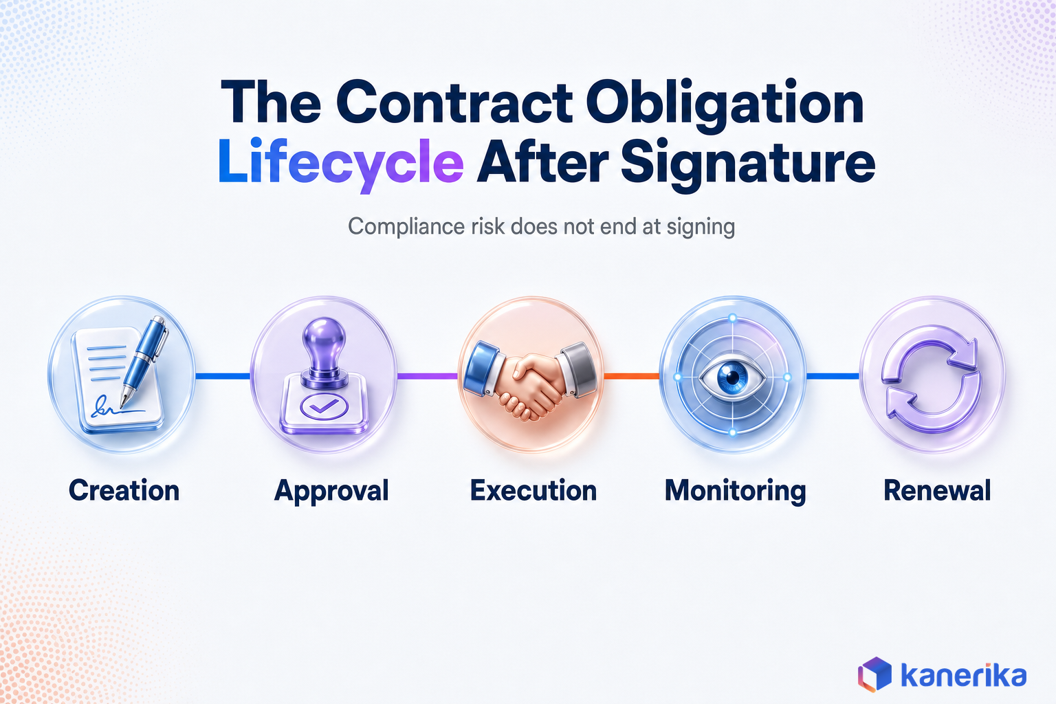 Kanerika infographic of the contract obligation lifecycle after signature, creation, approval, execution, monitoring, and renewal