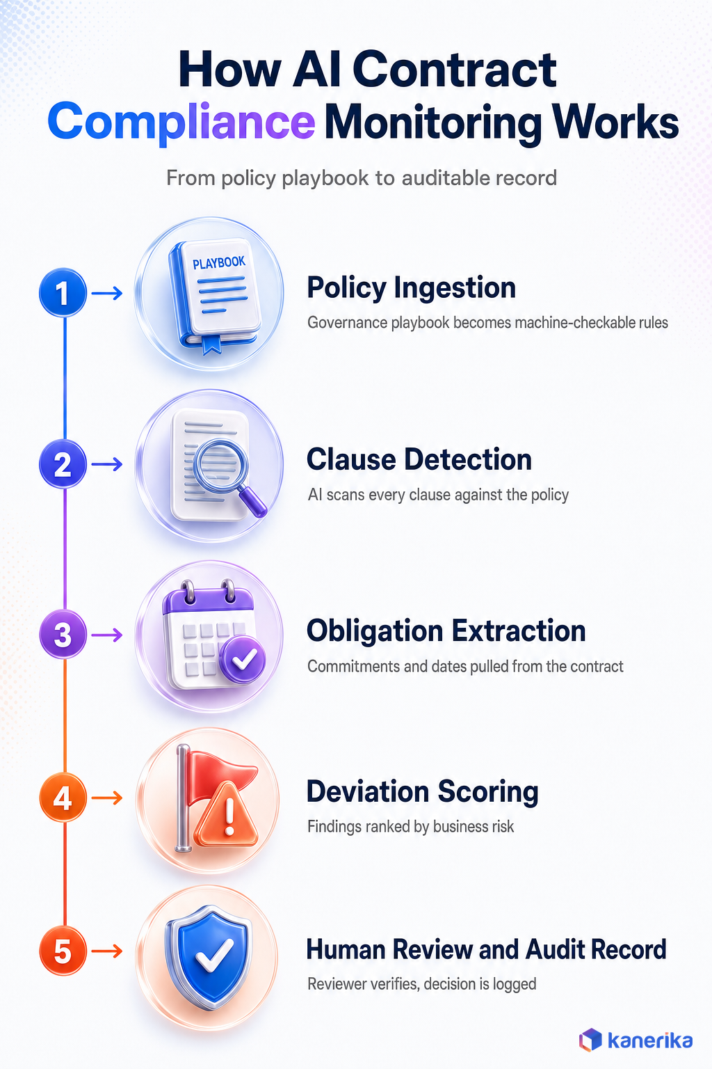 Kanerika infographic of how AI contract compliance monitoring works, five steps from policy ingestion and clause detection to obligation extraction, deviation scoring, and human review with an audit record