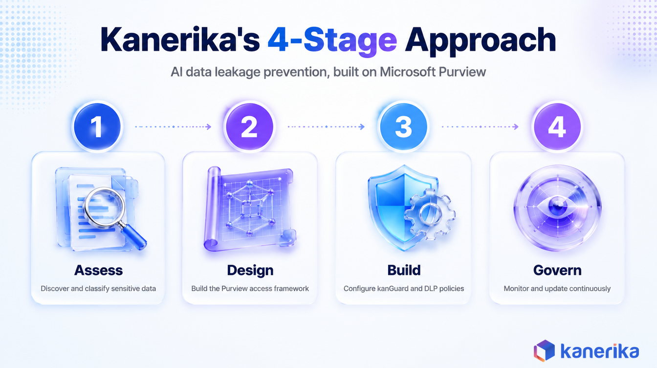 Kanerika infographic of the four-stage approach to AI data leakage prevention on Microsoft Purview, assess, design, build, and govern