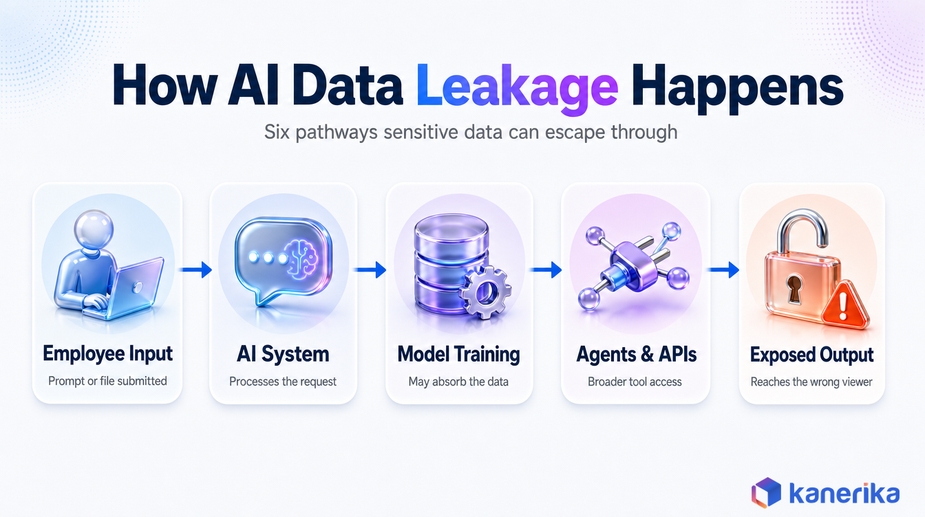 Kanerika infographic of how AI data leakage happens, five stages from employee input through AI system, model training, agents and APIs, to exposed output