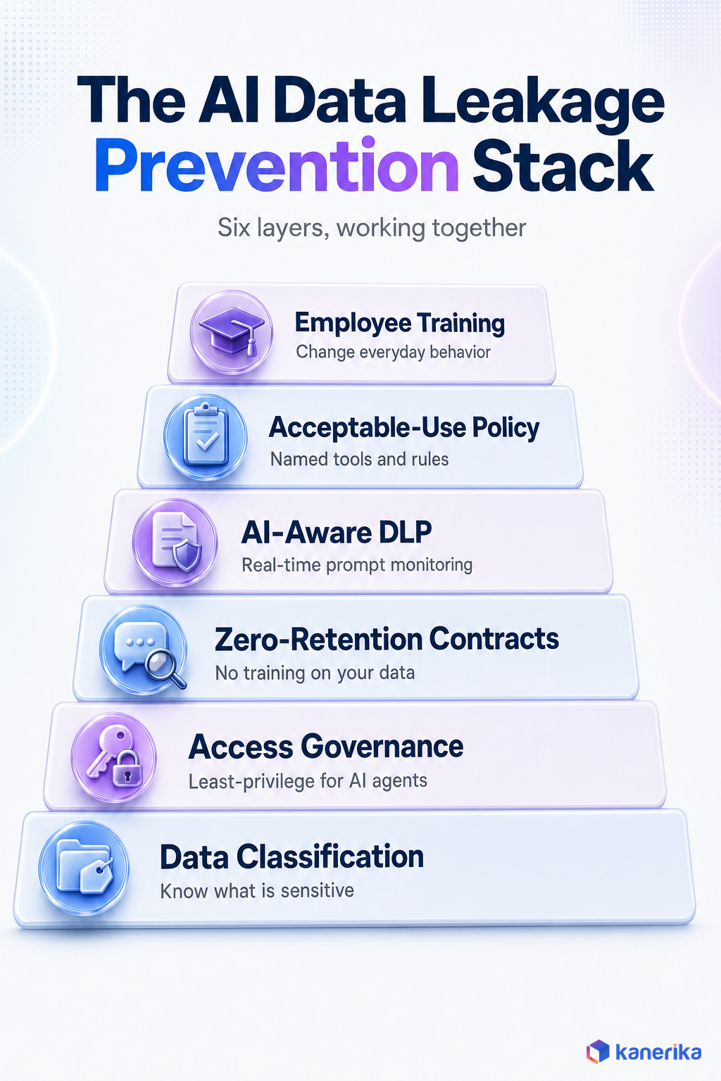 Kanerika infographic of the AI data leakage prevention stack, six layers from data classification and access governance to AI-aware DLP and employee training