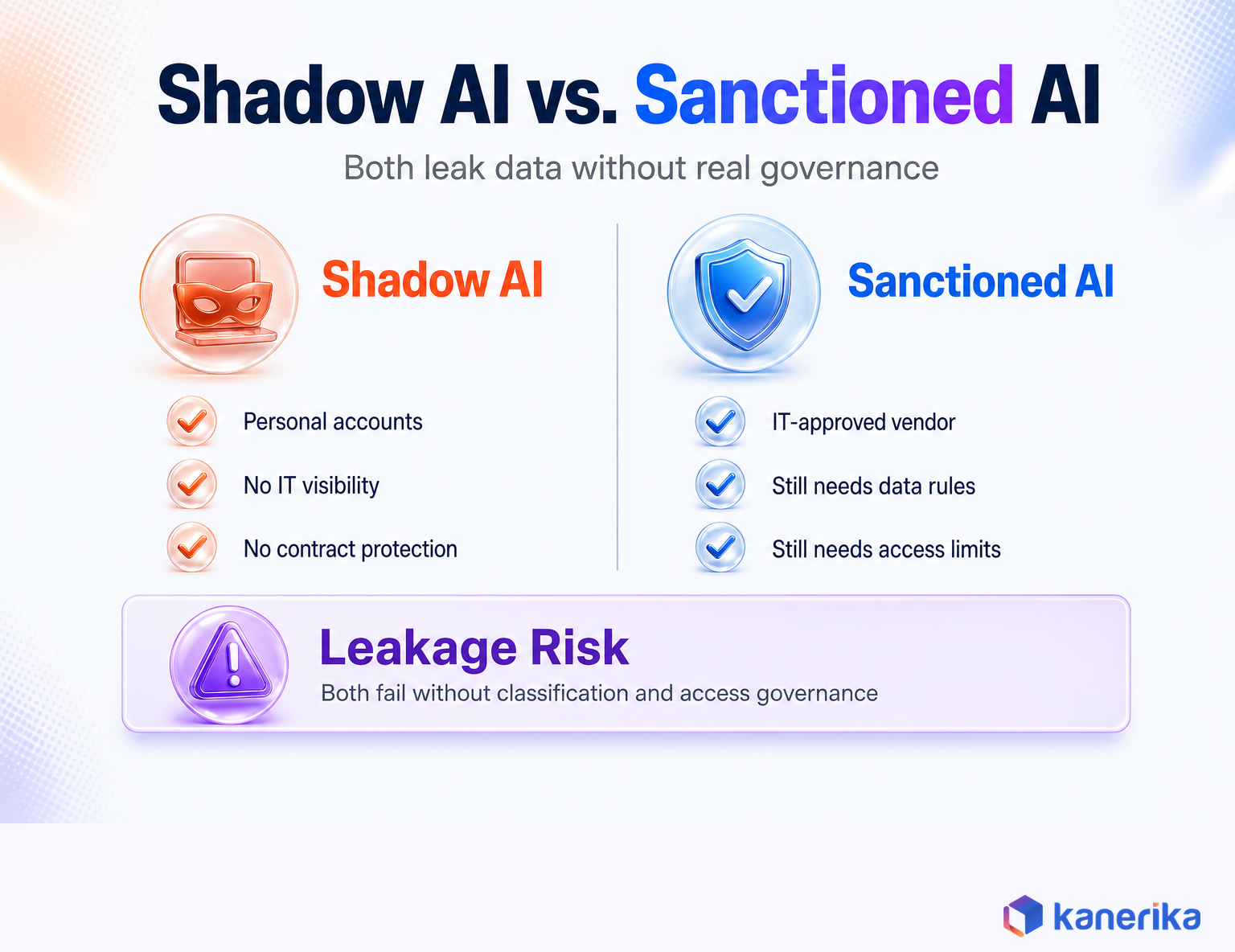 Kanerika infographic comparing shadow AI and sanctioned AI, showing both create leakage risk without data classification and access governance