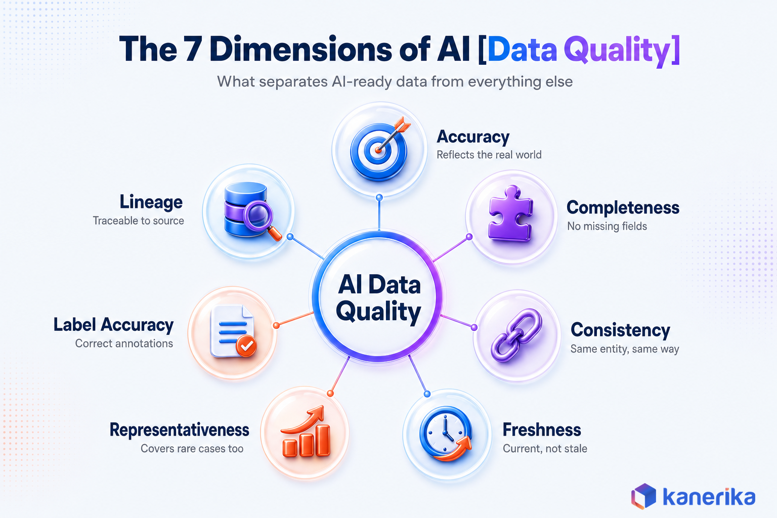 Kanerika infographic of the 7 dimensions of AI data quality arranged in a hub and spoke diagram: accuracy, completeness, consistency, freshness, representativeness, label accuracy, and lineage