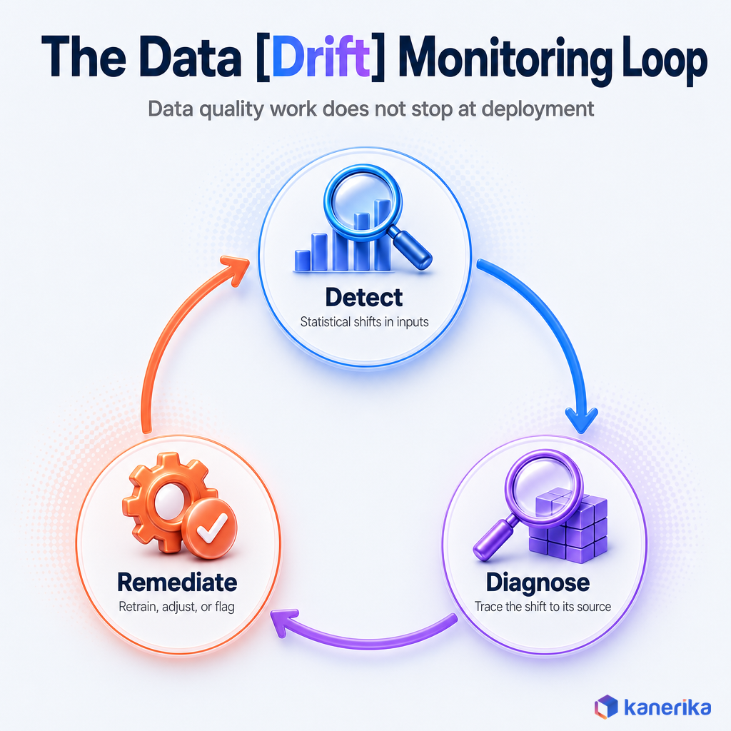 Kanerika infographic of the data drift monitoring loop showing three cyclical stages: detect, diagnose, and remediate