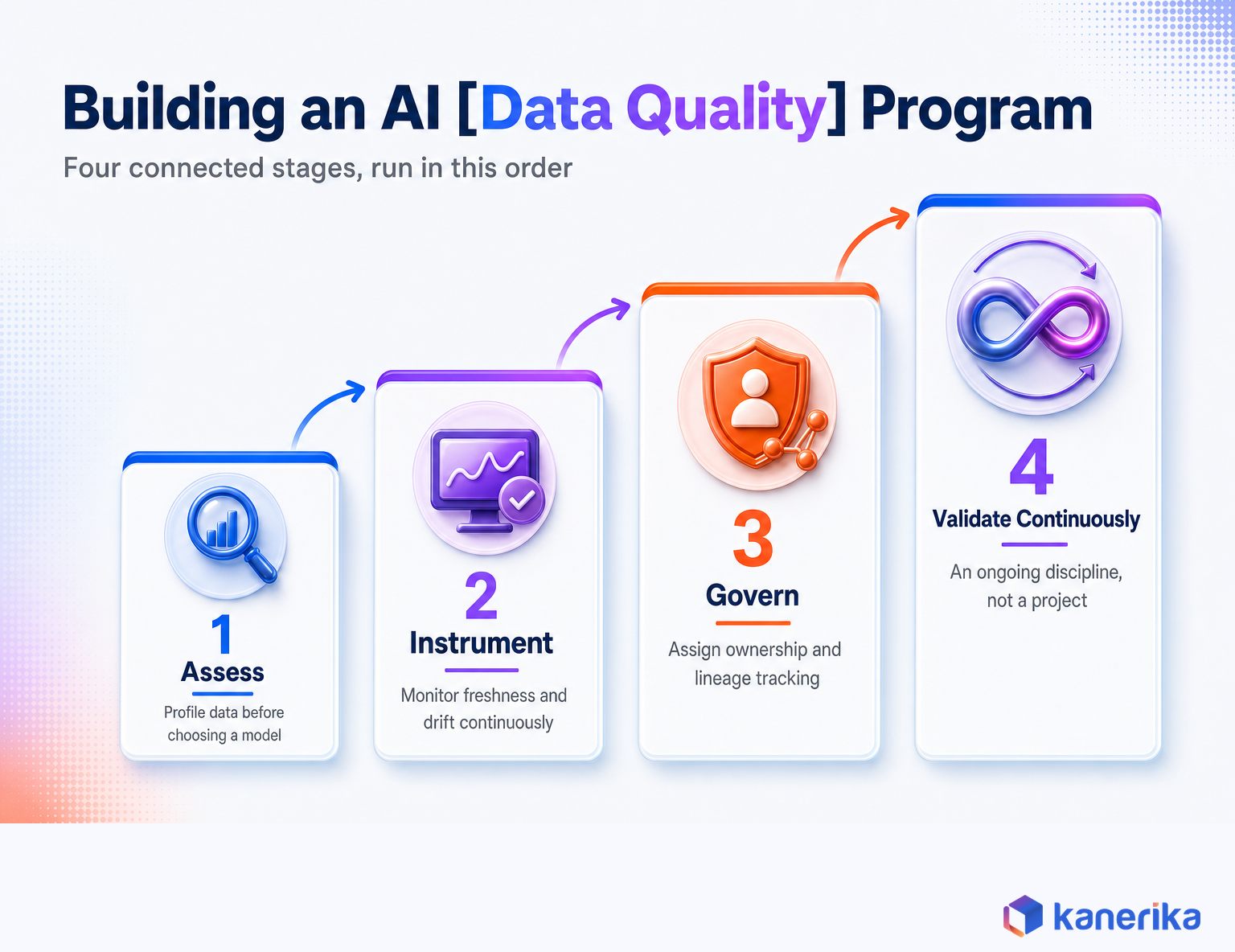 Kanerika infographic of the four-stage AI data quality program: assess, instrument, govern, and validate continuously