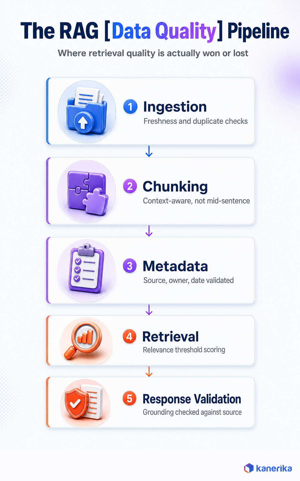 Kanerika infographic of the RAG data quality pipeline showing five stages: ingestion, chunking, metadata, retrieval, and response validation