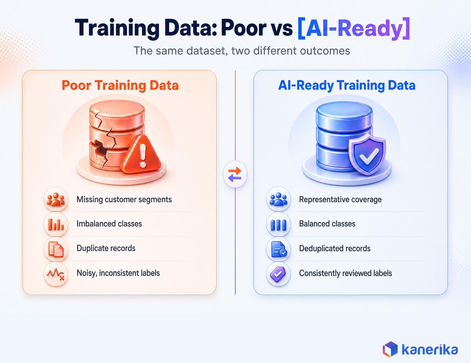 Kanerika infographic comparing poor training data against AI-ready training data side by side, covering missing segments, imbalanced classes, duplicate records, and label review