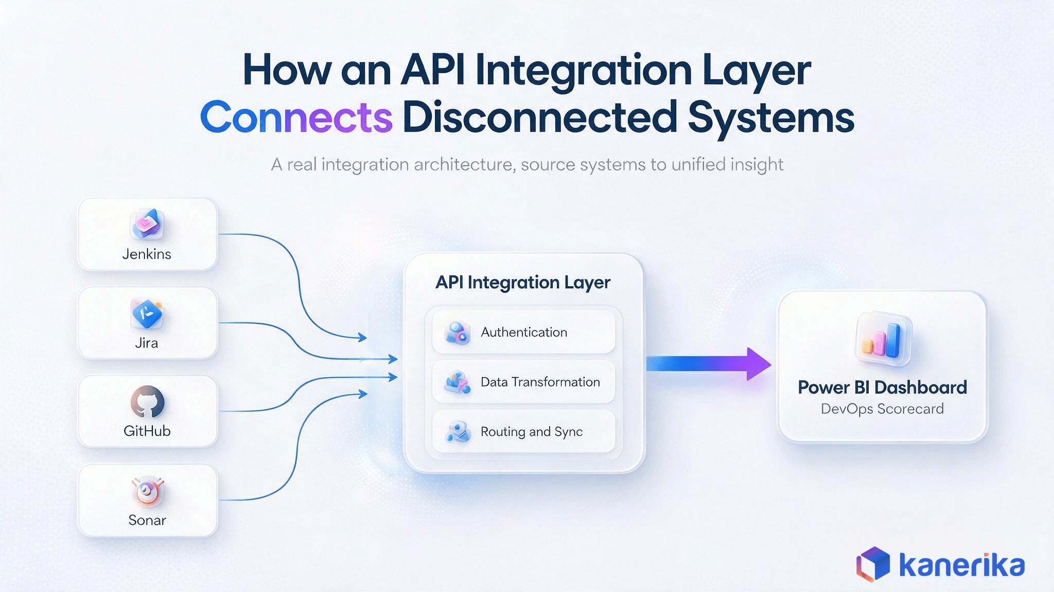 Kanerika infographic showing how an API integration layer connects disconnected systems, Jenkins, Jira, GitHub, and Sonar flowing through authentication, data transformation, and routing into a Power BI dashboard