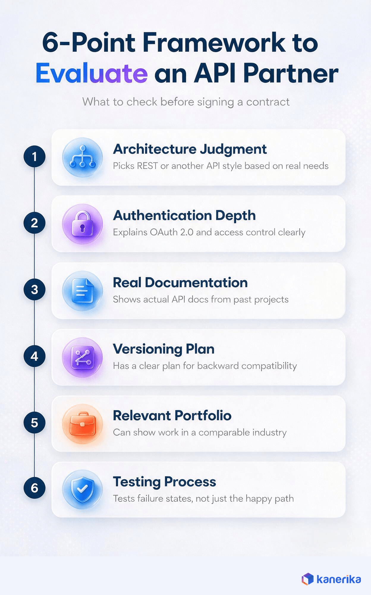 Kanerika infographic of a 6-point framework to evaluate an API development company, architecture judgment, authentication depth, documentation, versioning plan, portfolio, and testing process