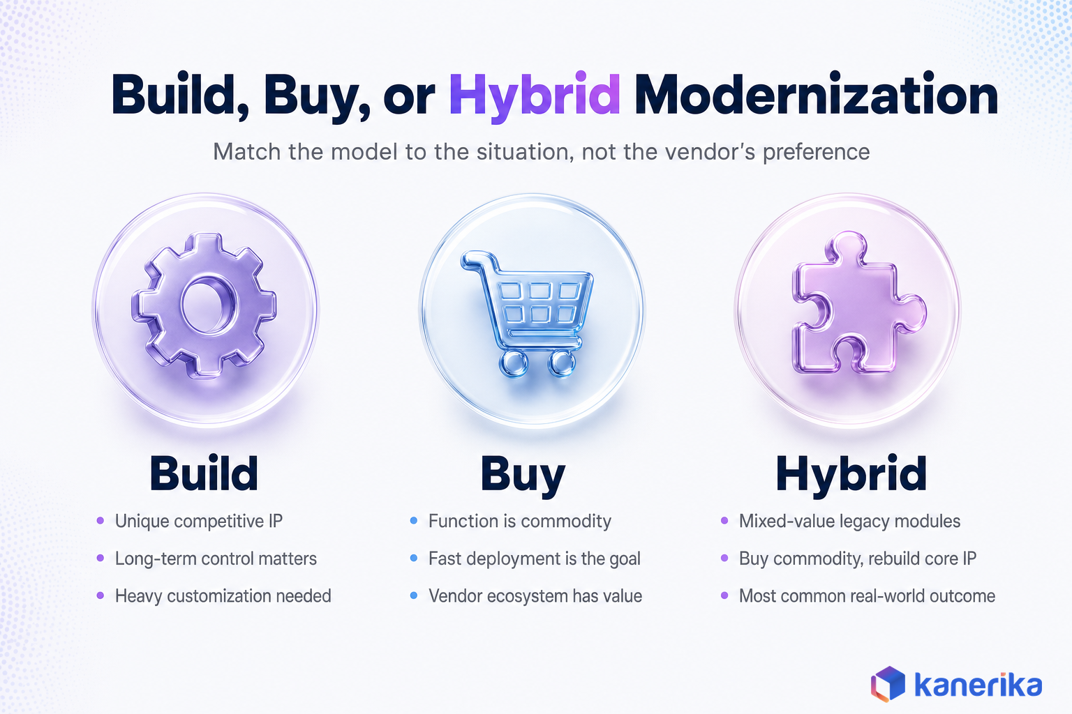 Kanerika infographic comparing build, buy, and hybrid application modernization approaches with best-fit criteria for each