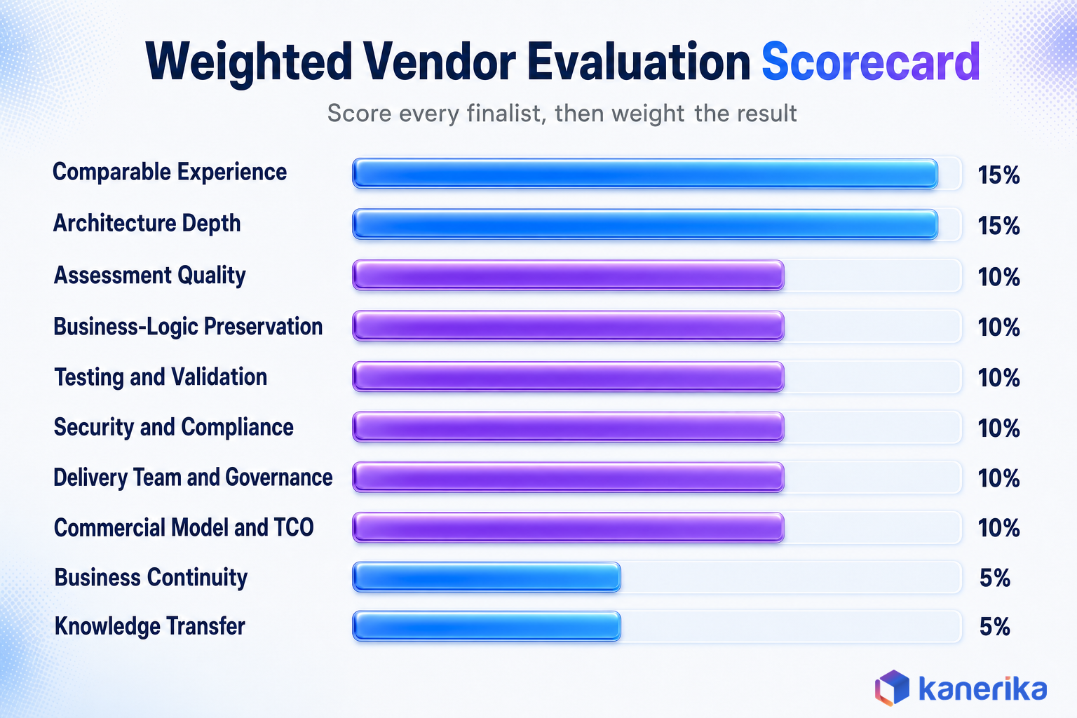 Kanerika infographic of the weighted application modernization vendor evaluation scorecard showing ten criteria and their percentage weights