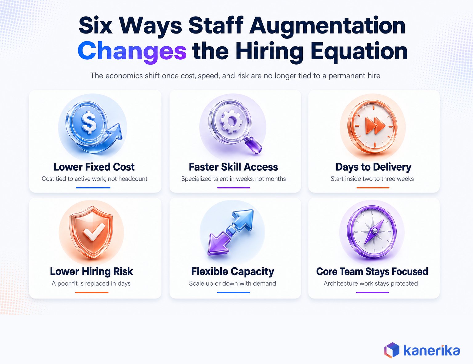 Kanerika infographic of six benefits of staff augmentation: lower fixed cost, faster skill access, days to delivery, lower hiring risk, flexible capacity, and core team staying focused